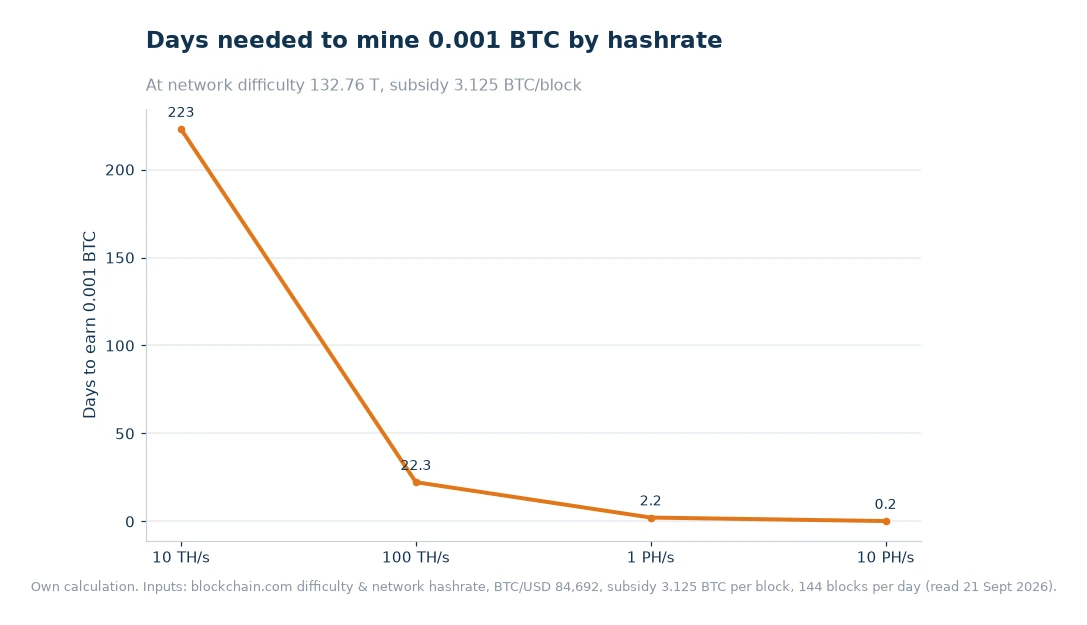 Line chart of days needed to mine 0.001 BTC at 10 TH/s, 100 TH/s, 1 PH/s and 10 PH/s